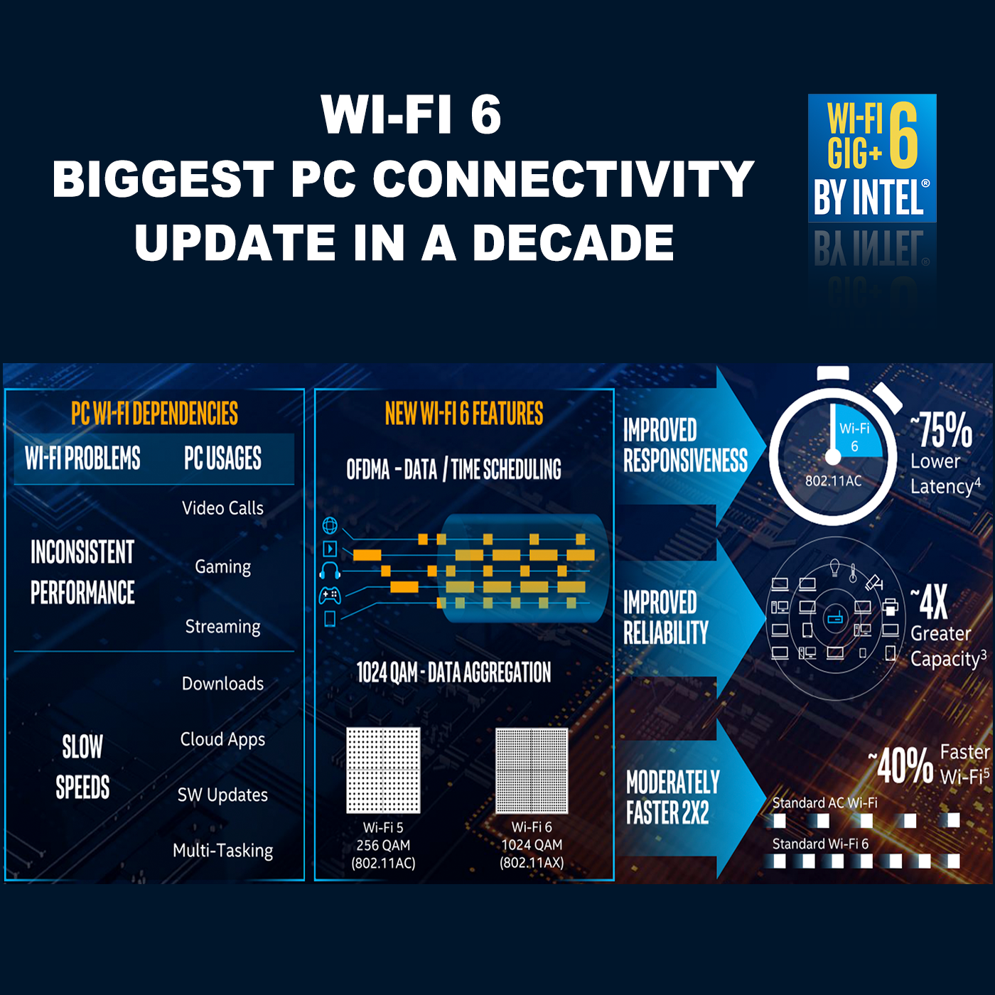 Carte Wifi PCI Express 1300Mbps AC11 Oléane Key